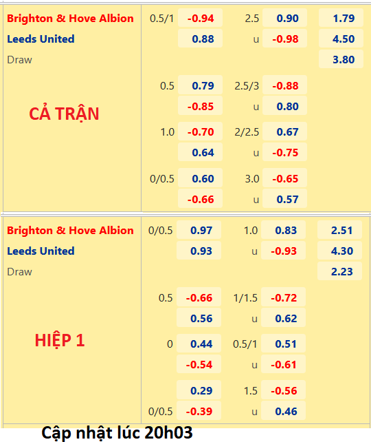 CHỐT KÈO trực tiếp trận Brighton vs Leeds United, 21h00 ngày 27/08: Ngoại hạng Anh
