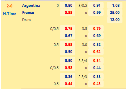 CHỐT KÈO trực tiếp trận Argentina vs Pháp, 22h00 ngày 18/12: Bắt kèo hiệp 2