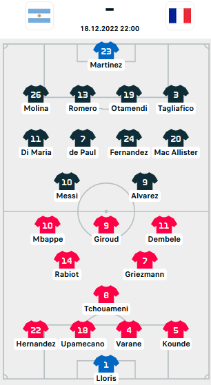 ĐỘI HÌNH RA SÂN trận Argentina vs Pháp, 22h00 ngày 18/12: World Cup 2022