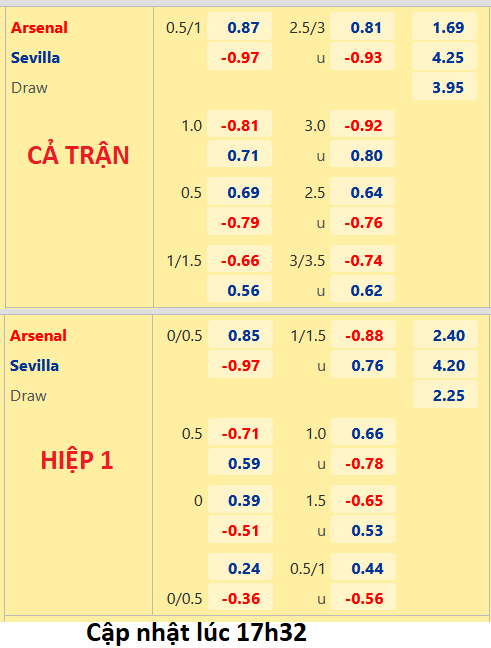 CHỐT KÈO trực tiếp trận Arsenal vs Sevilla, 18h30 ngày 30/07: Emirates Cup