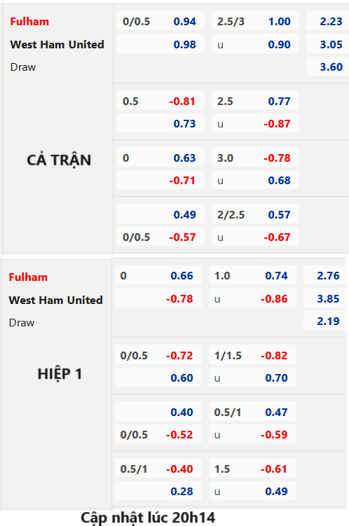 Chốt kèo AEGOAL trận Fulham vs West Ham, 21h00 ngày 10/12: Ngoại hạng Anh
