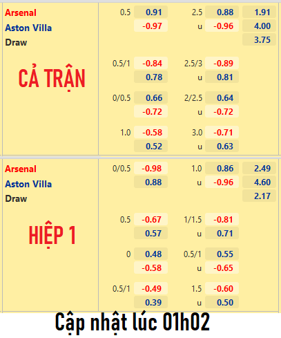 CHỐT KÈO trực tiếp trận Arsenal vs Aston Villa 