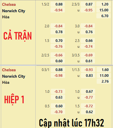 CHỐT KÈO trực tiếp trận Chelsea vs Norwich
