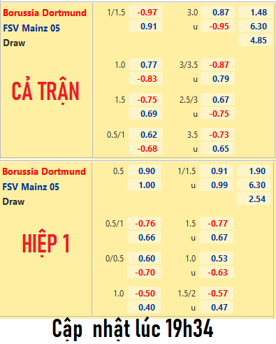 CHỐT KÈO trực tiếp trận Dortmund vs Mainz