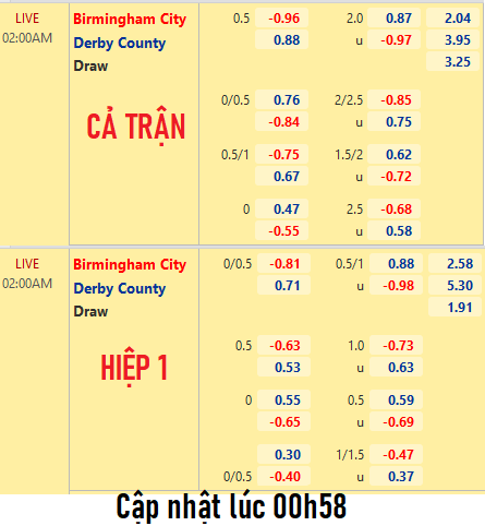 CHỐT KÈO trực tiếp trận Birmingham vs Derby County,