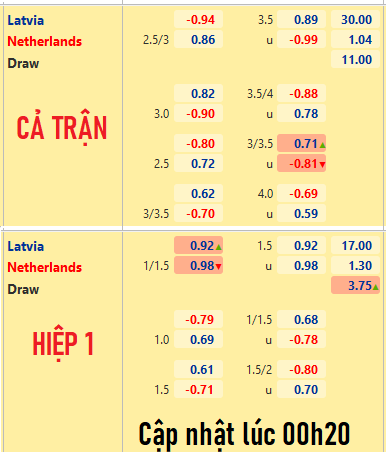 CHỐT KÈO trực tiếp trận Latvia vs Hà Lan