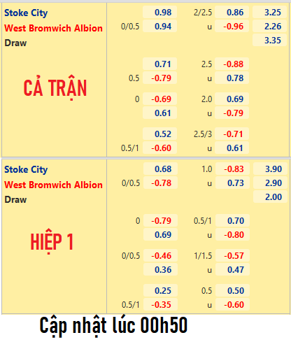CHỐT KÈO trực tiếp trận Stoke City vs West Brom