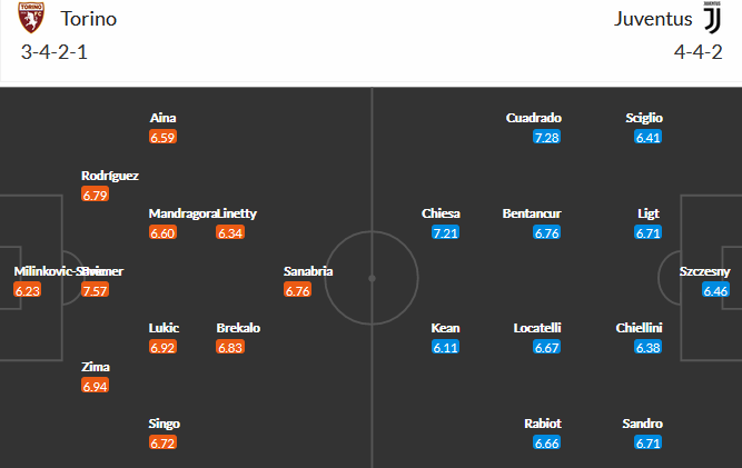 Torino vs Juventus