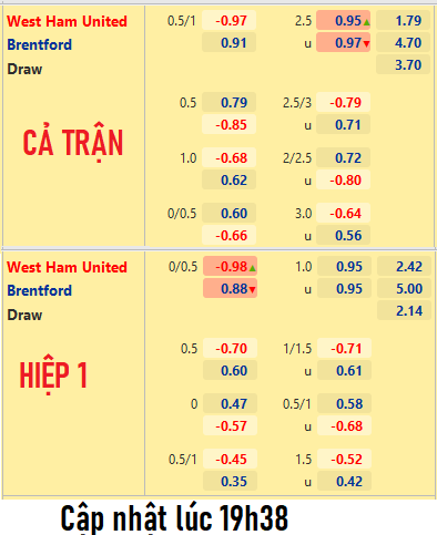 CHỐT KÈO trực tiếp trận West Ham vs Brentford