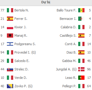 ĐỘI HÌNH XUẤT PHÁT:  Spezia: Zoet; Amian, Nikolaou, Hristov, S Bastoni; Bourabia, Sala; Antiste, Maggiore, Gyasi; Nzola.  AC Milan: Maignan; Kalulu, Tomori, A Romagnoli, Theo Hernandez; Tonali, Kessie; Saelemaekers, Maldini, Rebic; Giroud.