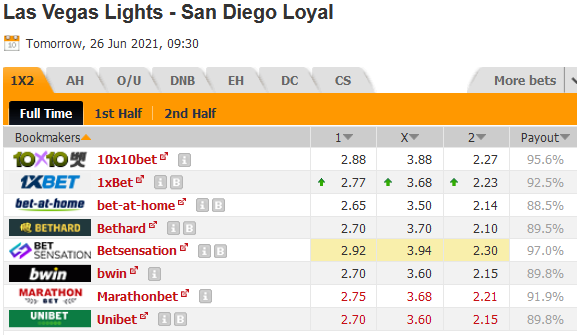 THÔNG TIN TỶ LỆ BÓNG ĐÁ Las Vegas Lights vs San Diego Loyal