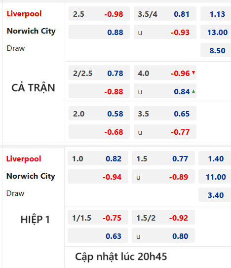 Chốt kèo AEGOAL trận Liverpool vs Norwich City, 21h30 ngày 28/1: Cúp FA Anh