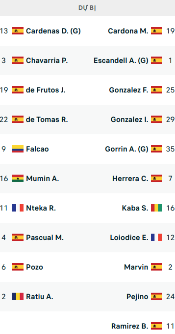 Đội hình ra sân trận Vallecano vs Las Palmas, 20h00 ngày 20/1: VĐQG Tây Ban Nha