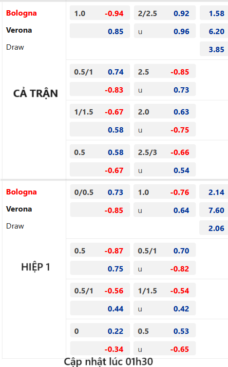 Chốt kèo AEGOAL trận Bologna vs Verona, 02h45 ngày 24/2: VĐQG Italia