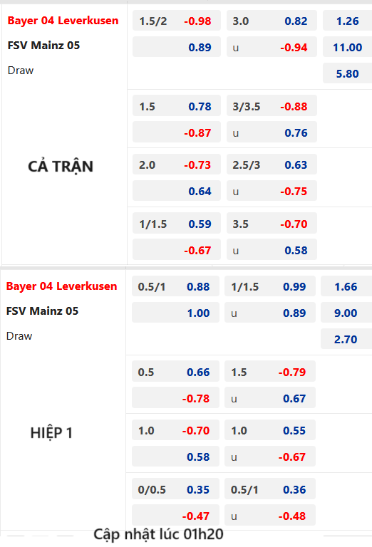 Chốt kèo AEGOAL trận Leverkusen vs Mainz, 02h30 ngày 24/2: VĐQG Đức