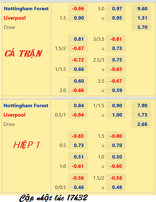 CHỐT KÈO trực tiếp trận Nottingham vs Liverpool, 18h30 ngày 22/10: Ngoại hạng Anh