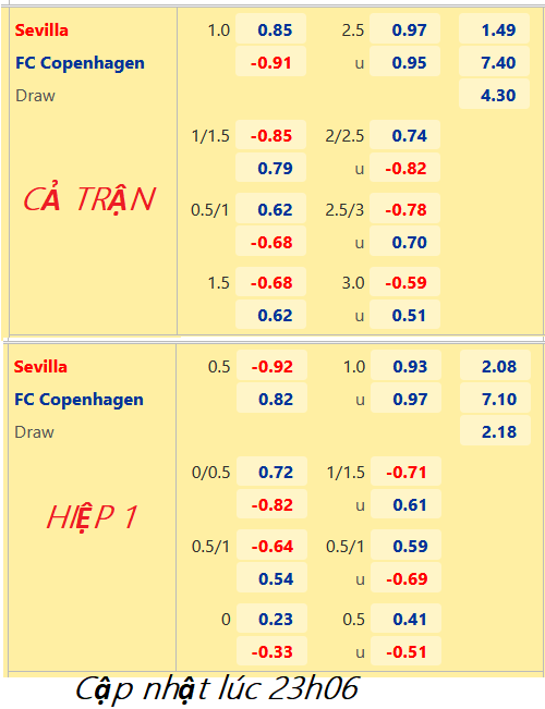 CHỐT KÈO trực tiếp trận Sevilla vs FC Copenhagen, 23h45 ngày 25/10: Cúp C1 châu Âu