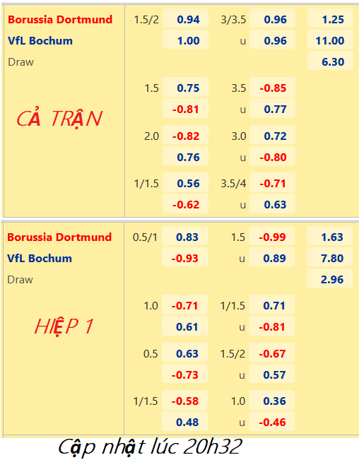 CHỐT KÈO trực tiếp trận Dortmund vs Bochum, 21h30 ngày 05/11: VĐQG Đức