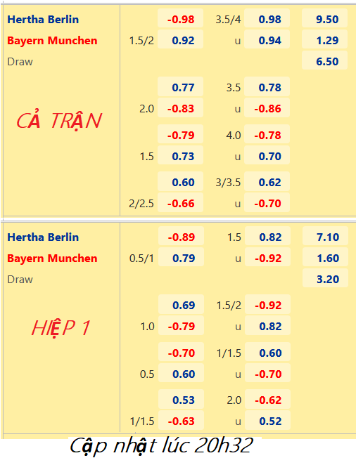 CHỐT KÈO trực tiếp trận Hertha Berlin vs Bayern Munich, 21h30 ngày 05/11: VĐQG Đức