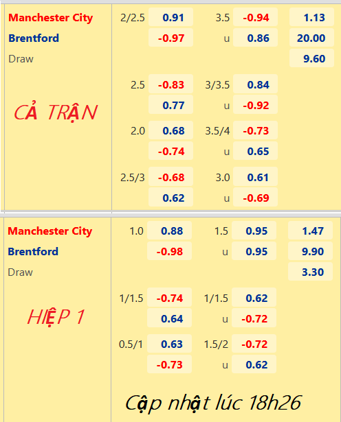 CHỐT KÈO trực tiếp trận Man City vs Brentford, 19h30 ngày 12/11: Ngoại hạng Anh