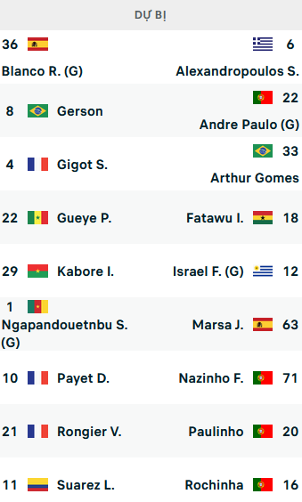 ĐỘI HÌNH RA SÂN trận Marseille vs Sporting Lisbon, 23h45 ngày 04/10: Champions League