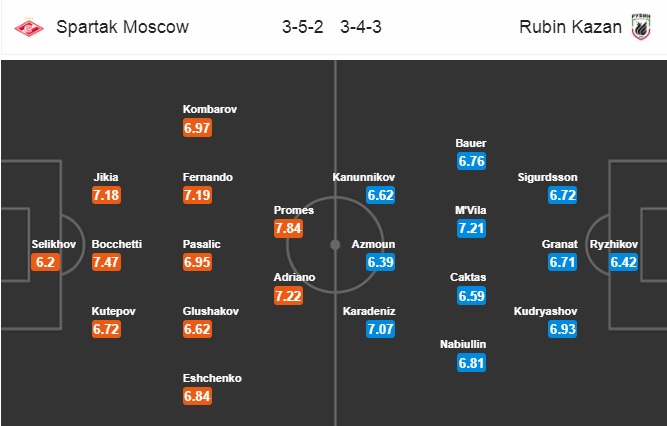 Nhận định Spartak Moscow vs Rubin Kazan