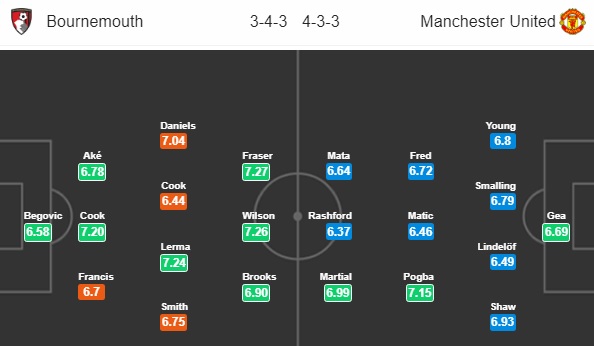Thông tin trước trận và cập nhật tỷ lệ châu Á: Bournemouth vs Man Utd