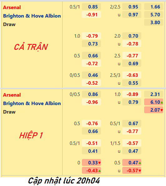 CHỐT KÈO trực tiếp trận Arsenal vs Brighton, 21h00 ngày 9/4: Ngoại hạng Anh