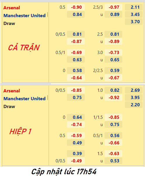 CHỐT KÈO trực tiếp trận Arsenal vs Man Utd, 18h30 ngày 23/4: Ngoại hạng Anh