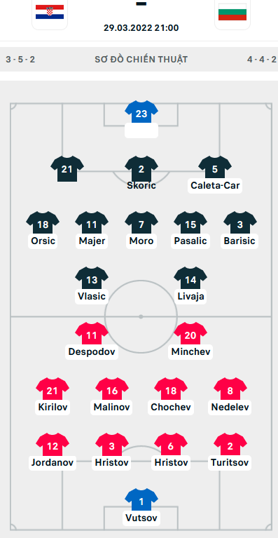 ĐỘI HÌNH RA SÂN trận Croatia vs Bulgaria