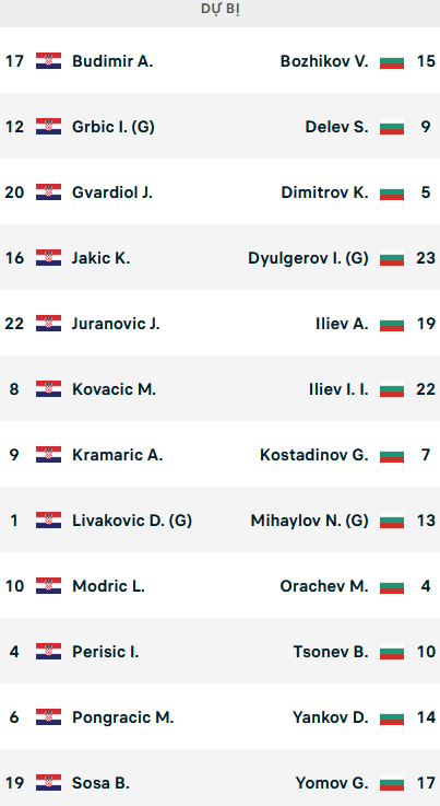 ĐỘI HÌNH RA SÂN trận Croatia vs Bulgaria