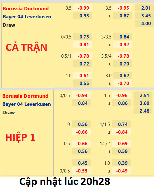 CHỐT KÈO trực tiếp trận Dortmund vs Leverkusen