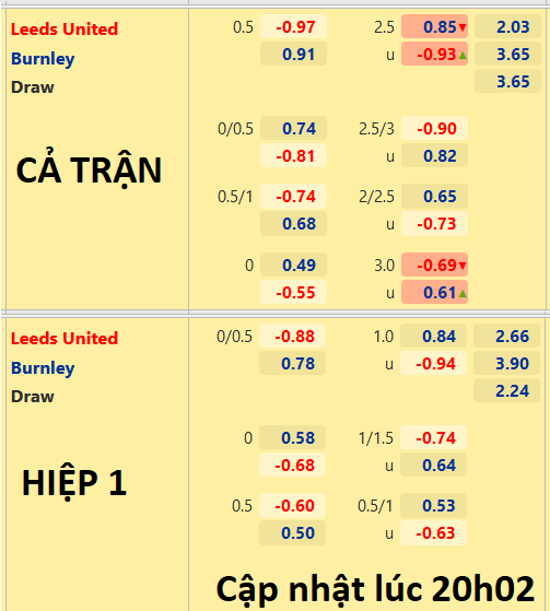 CHỐT KÈO trực tiếp trận Leeds Utd vs Burnley