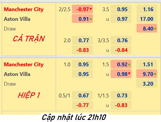 CHỐT KÈO trực tiếp trận Man City vs Aston Villa, 22h00 ngày 22/05: Ngoại hạng Anh