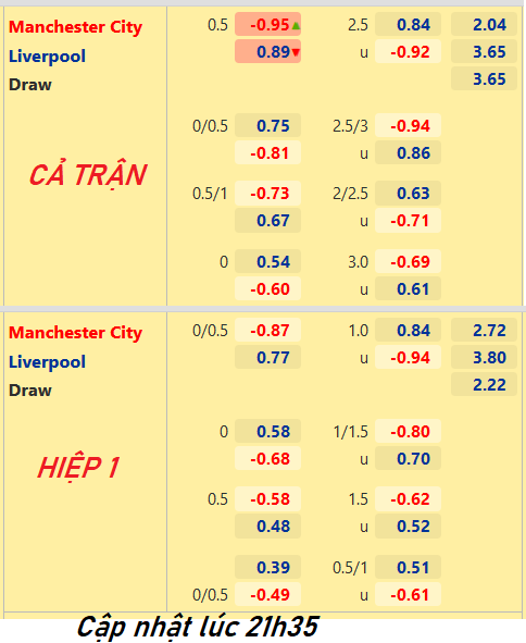 CHỐT KÈO trực tiếp trận Man City vs Liverpool, 22h30 ngày 10/04: Ngoại hạng Anh