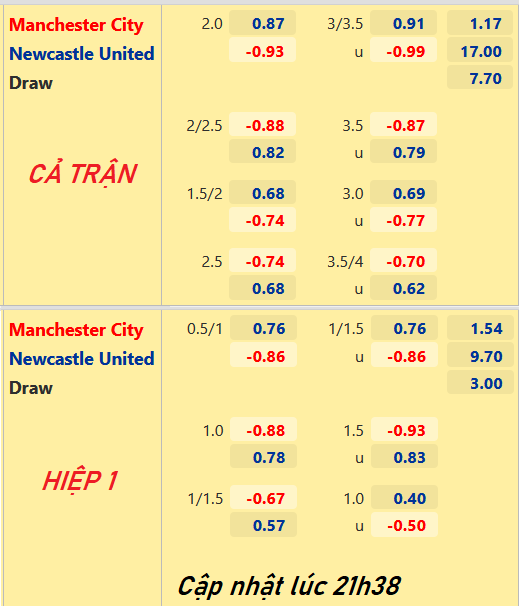 CHỐT KÈO trực tiếp trận Man City vs Newcastle, 22h30 ngày 08/05: Ngoại hạng Anh