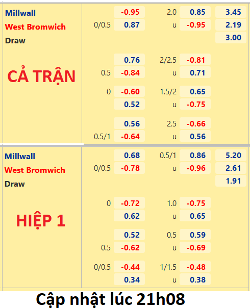 CHỐT KÈO trực tiếp trận Millwall vs West Brom