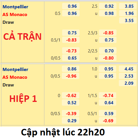 CHỐT KÈO: TÀI 2 1/2 bàn cả trận