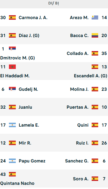 ĐỘI HÌNH RA SÂN trận Sevilla vs Granada
