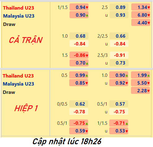 CHỐT KÈO trực tiếp trận U23 Thái Lan vs U23 Malaysia, 19h00 ngày 7/5: SEA Games 31