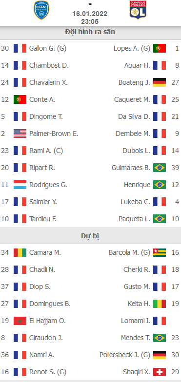 ĐỘI HÌNH RA SÂN trận Troyes vs Lyon
