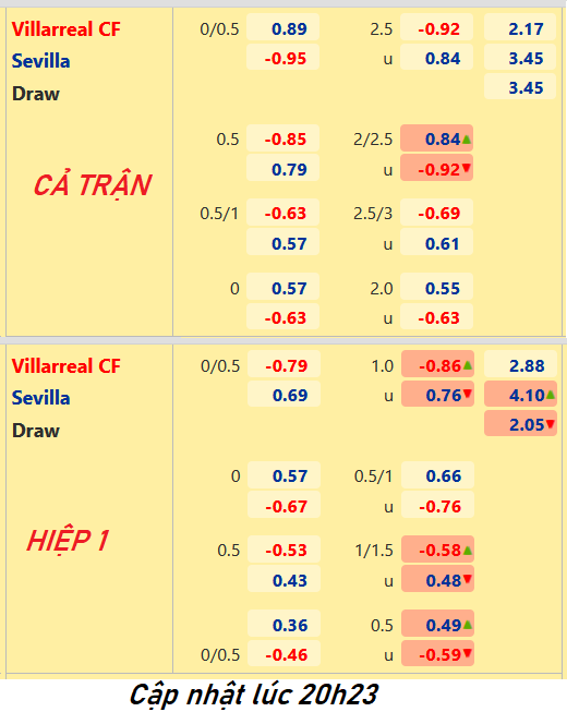 CHỐT KÈO trực tiếp trận Villarreal vs Sevilla, 21h15 ngày 08/05: VĐQG Tây Ban Nha