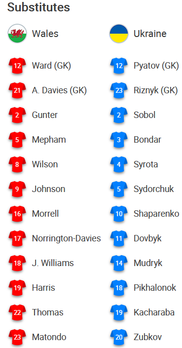 ĐỘI HÌNH RA SÂN trận Wales vs Ukraine, 23h00 ngày 05/6: Vòng loại WC 2022
