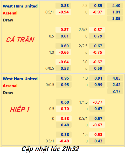 CHỐT KÈO trực tiếp trận West Ham vs Arsenal, 22h30 ngày 01/05: Ngoại hạng Anh