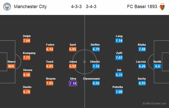 Nhận định Man City vs Basel
