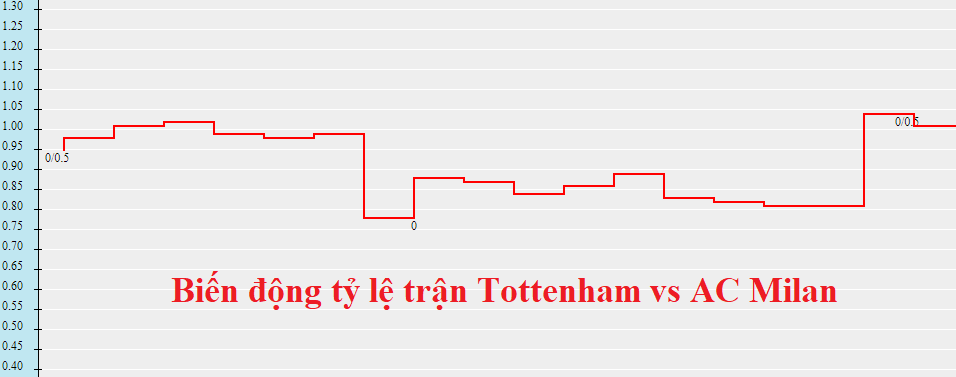  tỷ lệ châu Á trận Tottenham vs AC Milan