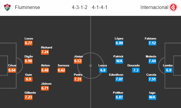 Nhận định bóng đá Fluminense vs Internacional, 06h00 ngày 14/08: VĐQG Brazil