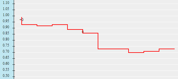 Biến động thị trường ngày 14/8