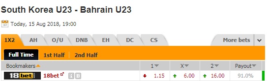 Nhận định bóng đá U23 Hàn Quốc vs U23 Bahrain, 19h00 ngày 15/08: Asiad 2018