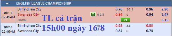 Thông tin trước trận và đội hình dự kiến Birmingham vs Swansea
